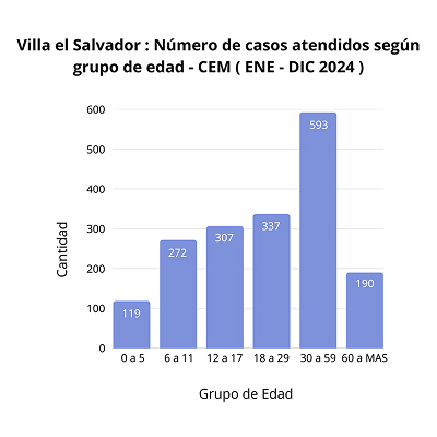 Número de casos atendidos según grupo de edad